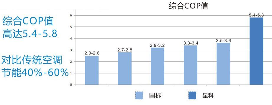 星科工業(yè)省電空調(diào)與傳統(tǒng)中央空調(diào)對(duì)比.jpg